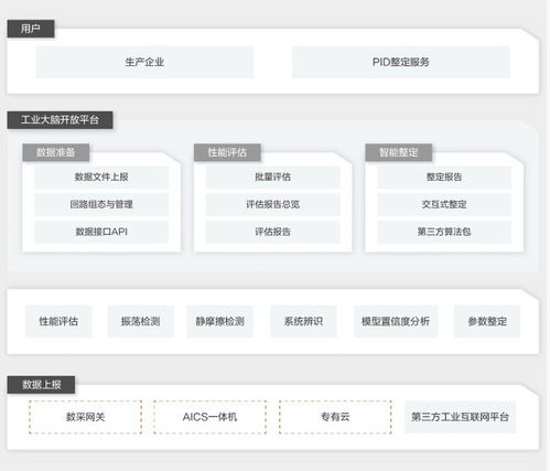 人工智能技術在工業控制系統性能優化中的應用及系統集成服務